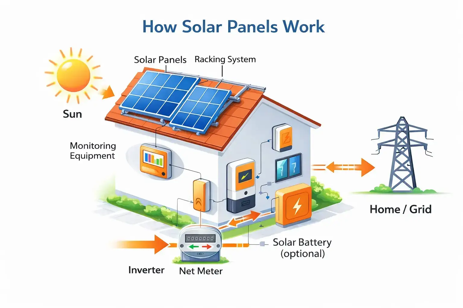 Solar basics diagram showing how solar panels generate electricity from sunlight